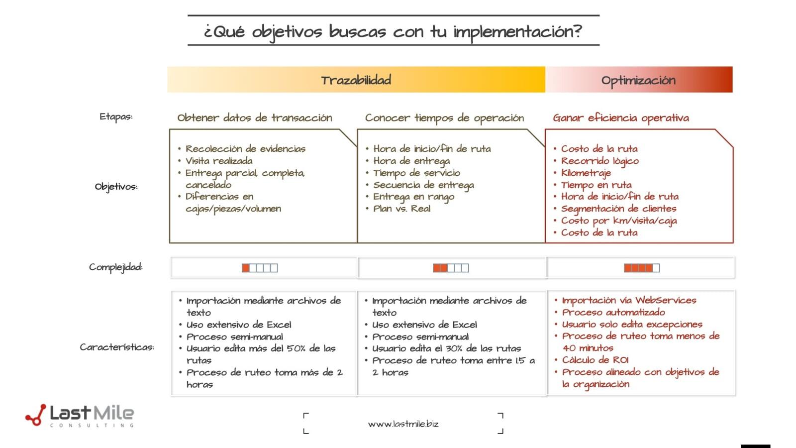Infografía implementación planeación de rutas
